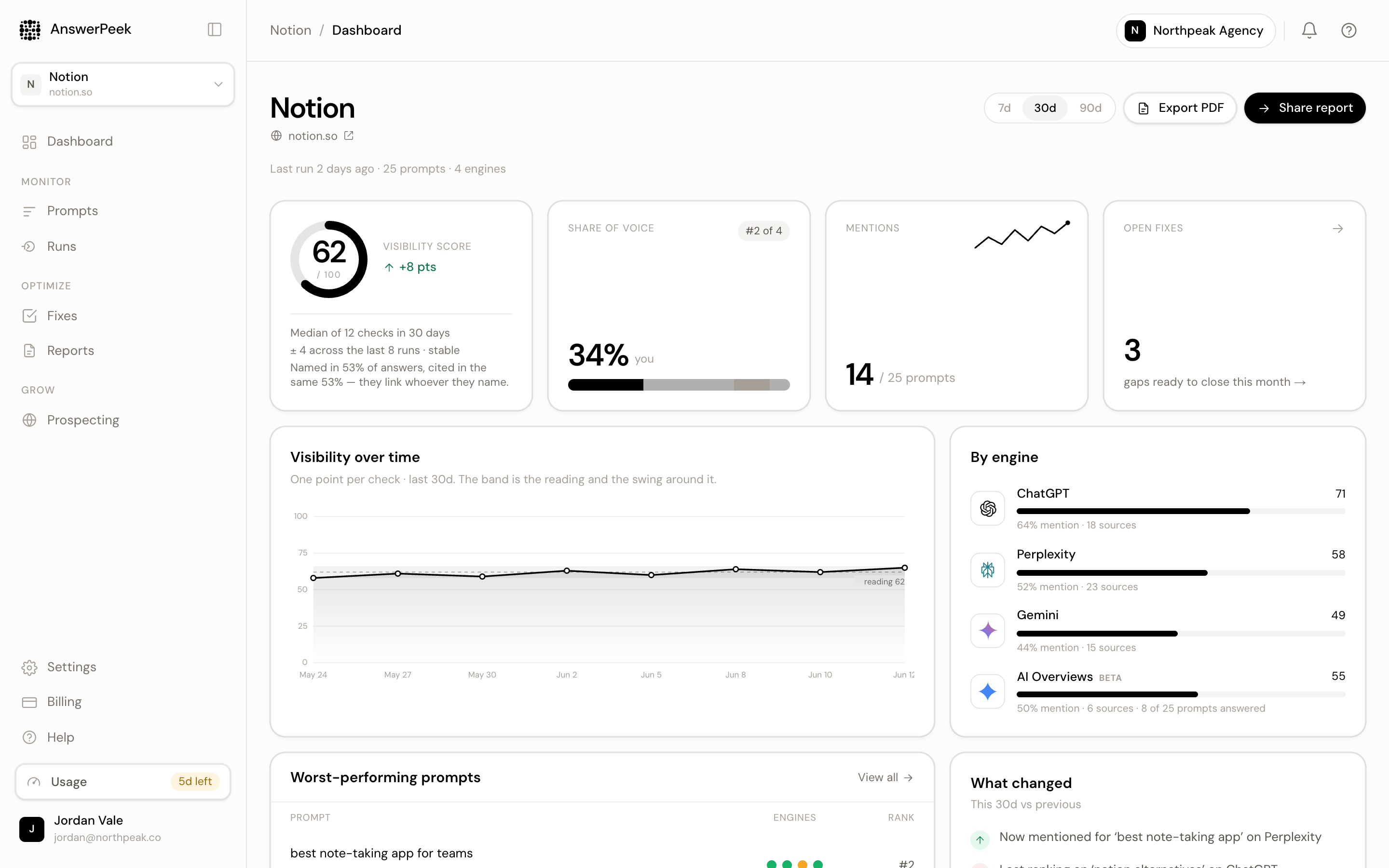 AnswerPeek dashboard: visibility score, share of voice, mentions and results by engine